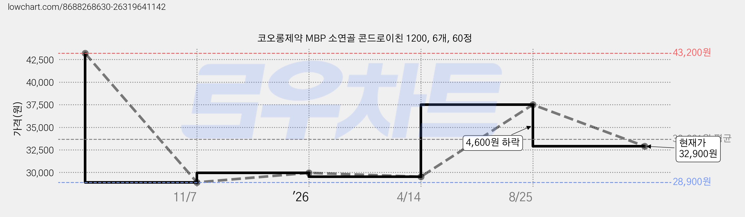 코오롱제약 MBP 소연골 콘드로이친 1200, 6개, 60정 가격 변동 차트, 현재가 32,900원, 관측 최저가 28,900원
