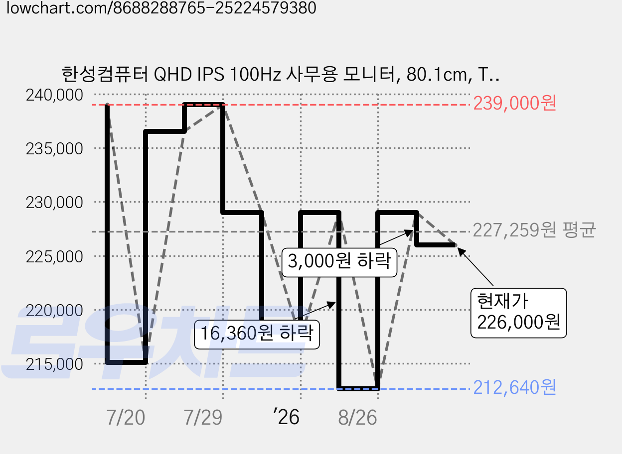 한성컴퓨터 QHD IPS 100Hz 사무용 모니터, 80.1cm, TFG32Q10P(무결점) 가격 변동 차트, 현재가 226,000원, 관측 최저가 212,640원