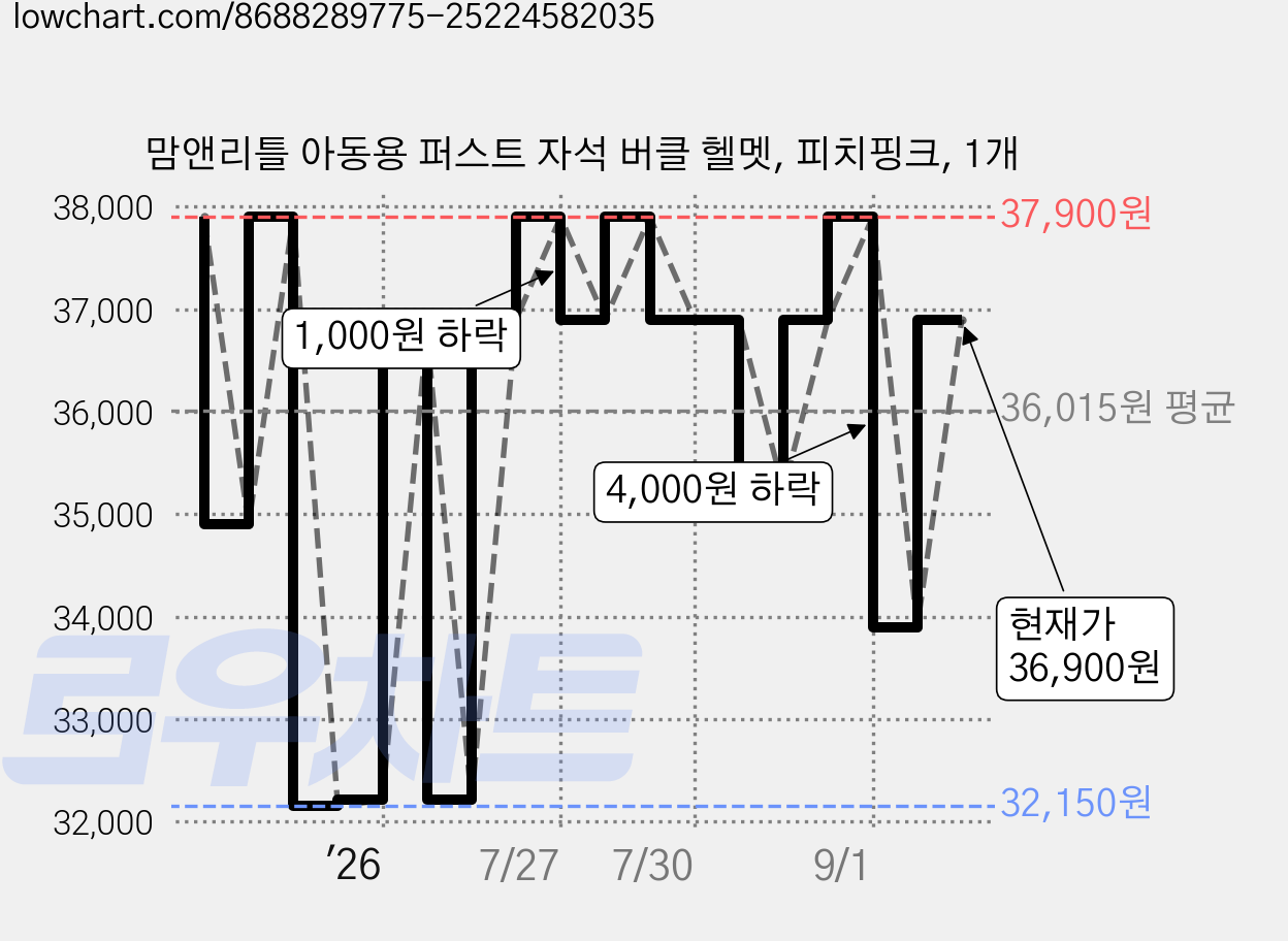 맘앤리틀 아동용 퍼스트 자석 버클 헬멧, 피치핑크, 1개 가격 변동 차트, 현재가 36,900원, 관측 최저가 32,150원