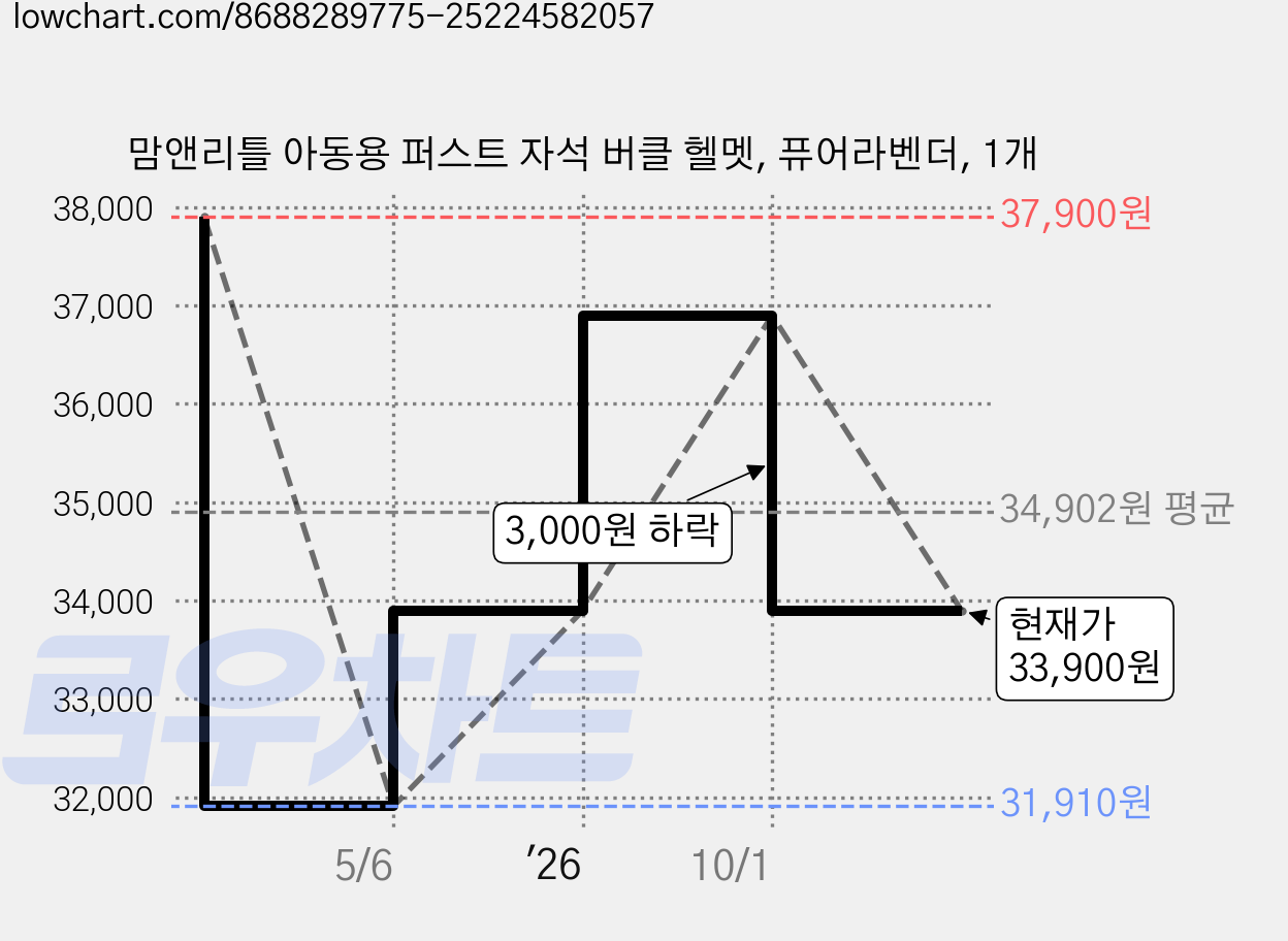 맘앤리틀 아동용 퍼스트 자석 버클 헬멧, 퓨어라벤더, 1개 가격 변동 차트, 현재가 33,900원, 관측 최저가 31,910원