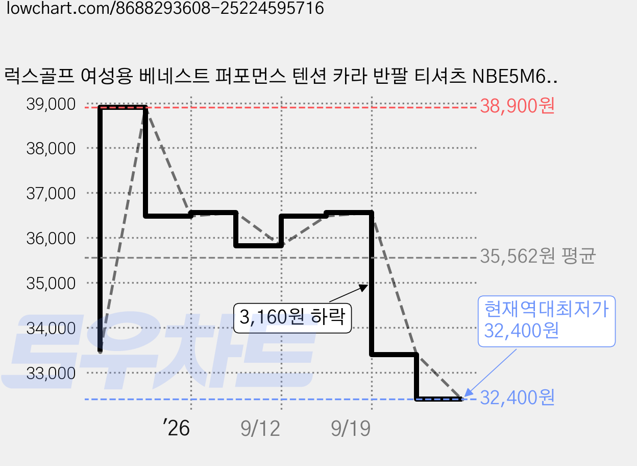럭스골프 여성용 베네스트 퍼포먼스 텐션 카라 반팔 티셔츠 NBE5M604W 가격 변동 차트, 현재가 32,400원, 역대최저가