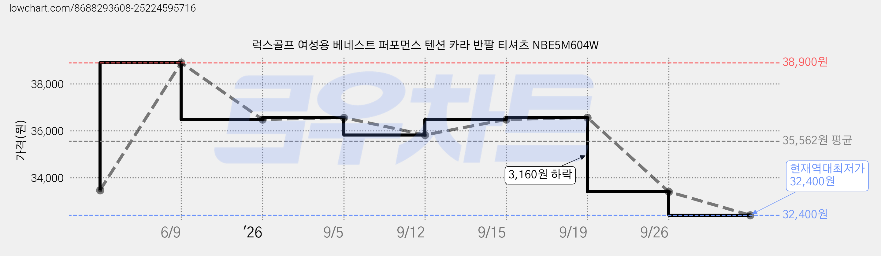 럭스골프 여성용 베네스트 퍼포먼스 텐션 카라 반팔 티셔츠 NBE5M604W 가격 변동 차트, 현재가 32,400원, 역대최저가