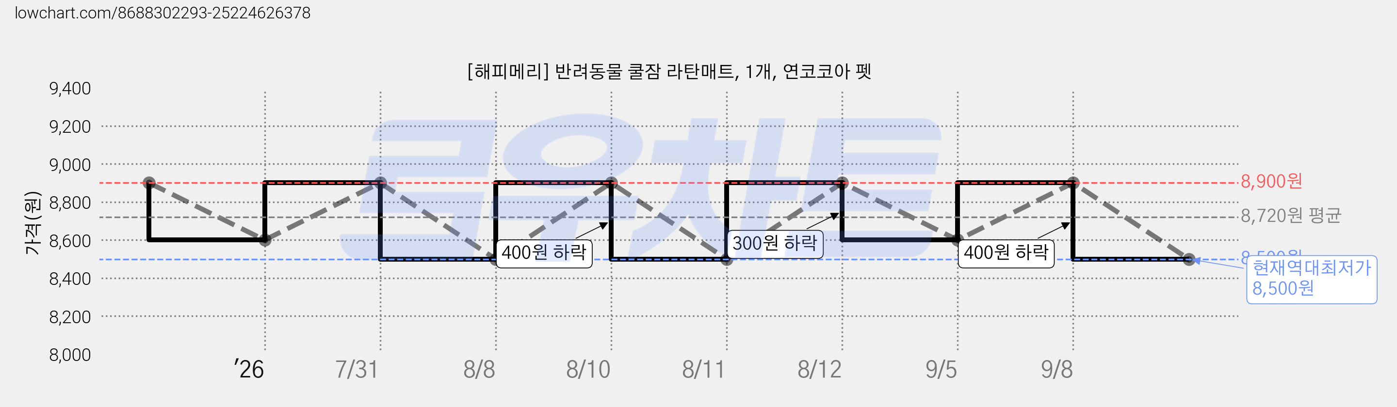 [해피메리] 반려동물 쿨잠 라탄매트, 1개, 연코코아 펫 가격 변동 차트, 현재가 8,500원, 역대최저가