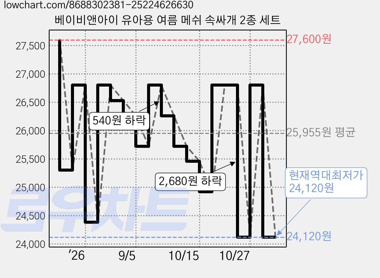 베이비앤아이 유아용 여름 메쉬 속싸개 2종 세트 가격 변동 차트, 현재가 24,120원, 역대최저가
