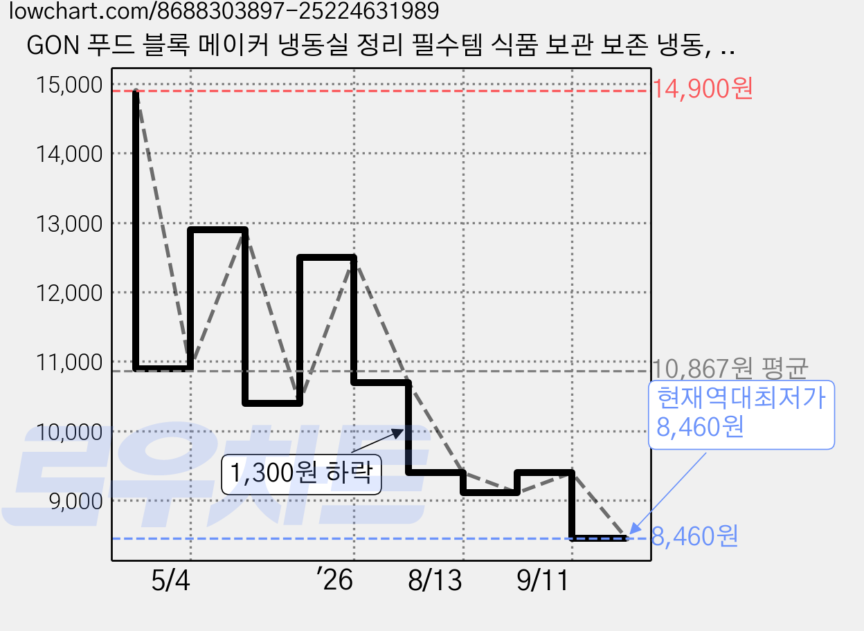 GON 푸드 블록 메이커 냉동실 정리 필수템 식품 보관 보존 냉동, 2개, 1세트 가격 변동 차트, 현재가 8,460원, 역대최저가