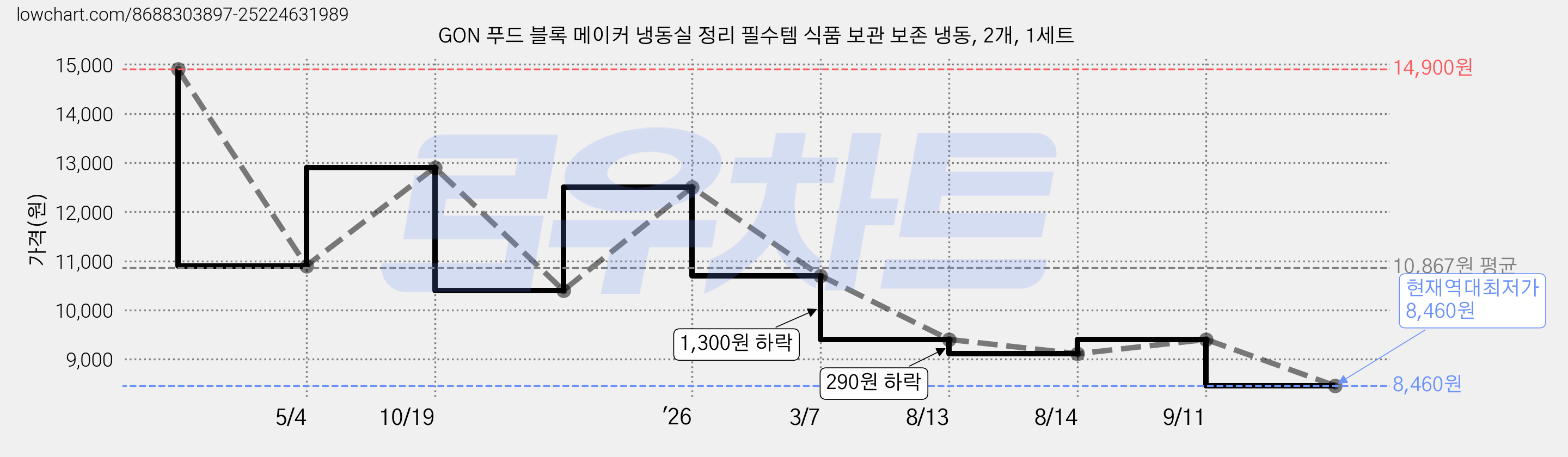 GON 푸드 블록 메이커 냉동실 정리 필수템 식품 보관 보존 냉동, 2개, 1세트 가격 변동 차트, 현재가 8,460원, 역대최저가