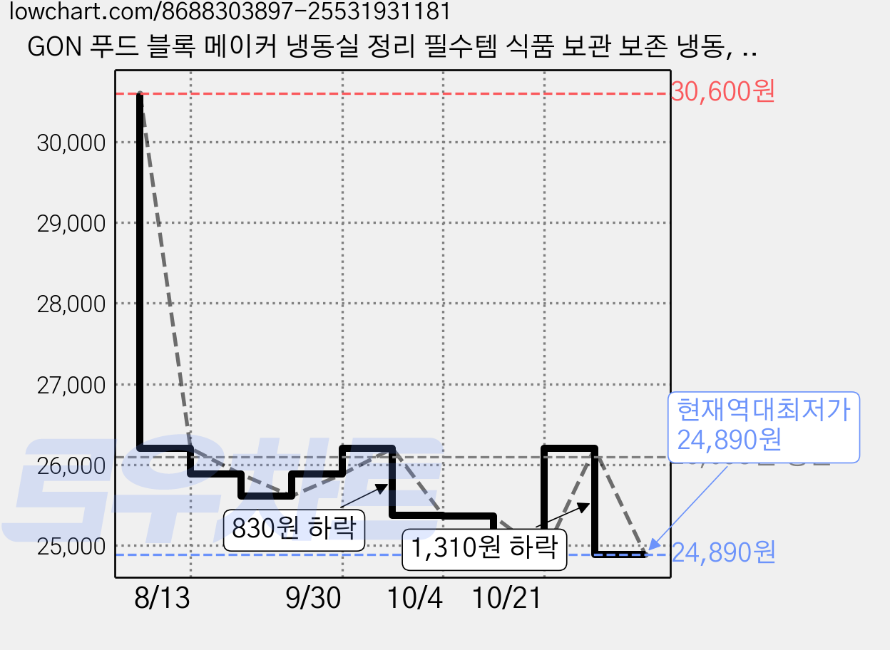 GON 푸드 블록 메이커 냉동실 정리 필수템 식품 보관 보존 냉동, 6개, 1세트 가격 변동 차트, 현재가 24,890원, 역대최저가