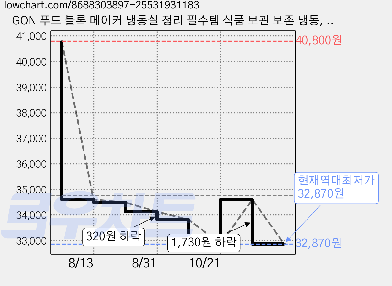 GON 푸드 블록 메이커 냉동실 정리 필수템 식품 보관 보존 냉동, 8개, 1세트 가격 변동 차트, 현재가 32,870원, 역대최저가