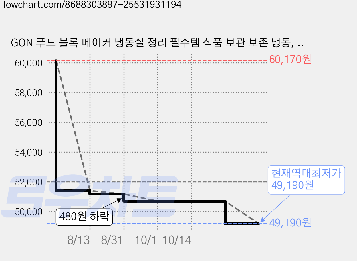 GON 푸드 블록 메이커 냉동실 정리 필수템 식품 보관 보존 냉동, 12개, 1세트 가격 변동 차트, 현재가 49,190원, 역대최저가