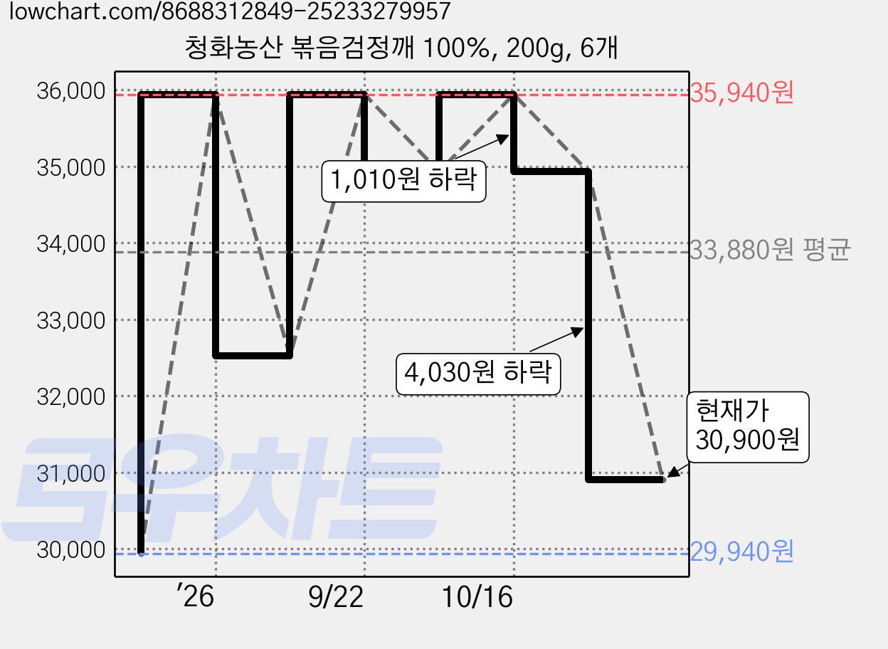 청화농산 볶음검정깨 100%, 200g, 6개 가격 변동 차트, 현재가 30,900원, 관측 최저가 29,940원