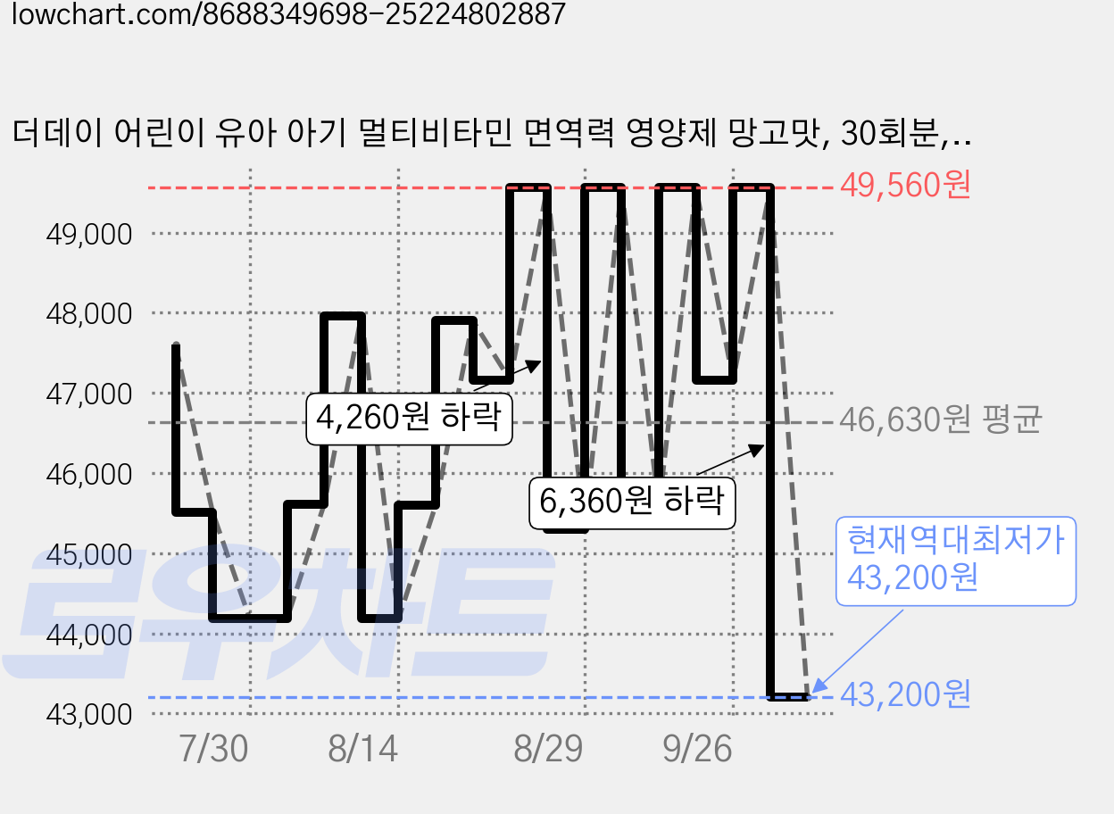 더데이 어린이 유아 아기 멀티비타민 면역력 영양제 망고맛, 30회분, 2박스 가격 변동 차트, 현재가 43,200원, 역대최저가