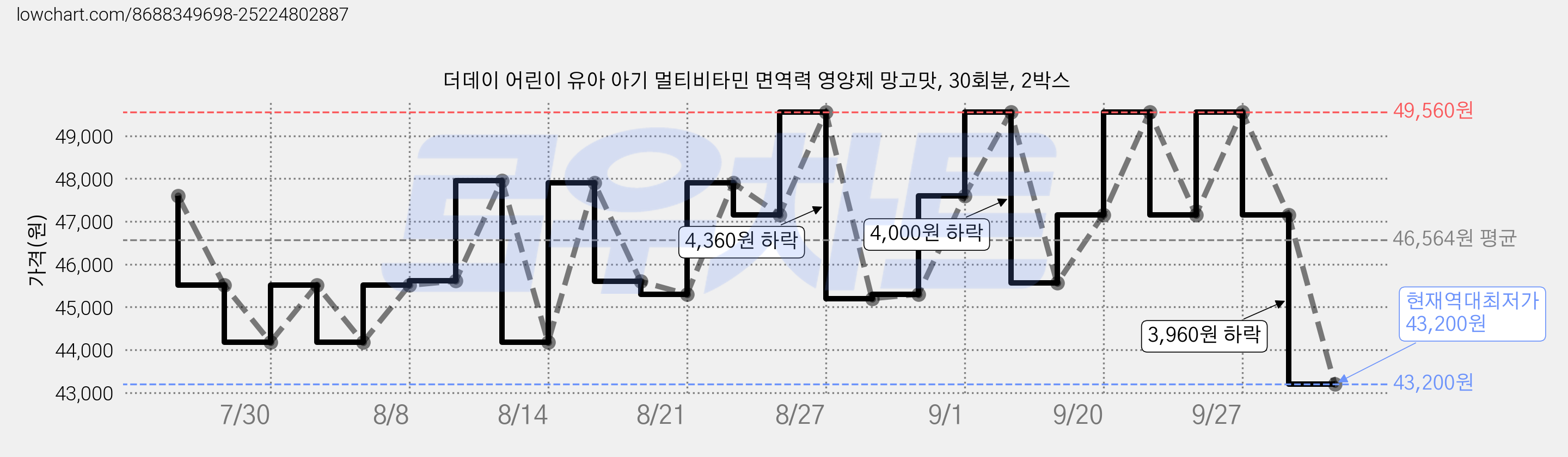 더데이 어린이 유아 아기 멀티비타민 면역력 영양제 망고맛, 30회분, 2박스 가격 변동 차트, 현재가 43,200원, 역대최저가