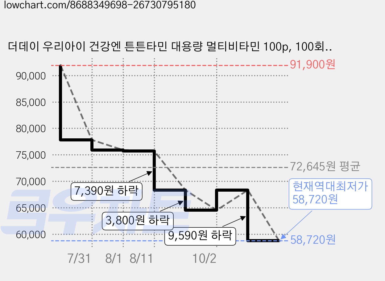 더데이 우리아이 건강엔 튼튼타민 대용량 멀티비타민 100p, 100회분, 1개 가격 변동 차트, 현재가 58,720원, 역대최저가