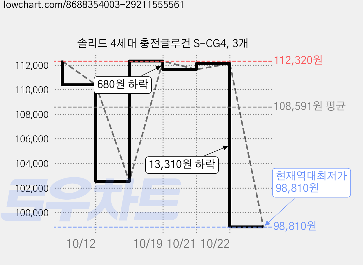 솔리드 4세대 충전글루건 S-CG4, 3개 가격 변동 차트, 현재가 98,810원, 역대최저가