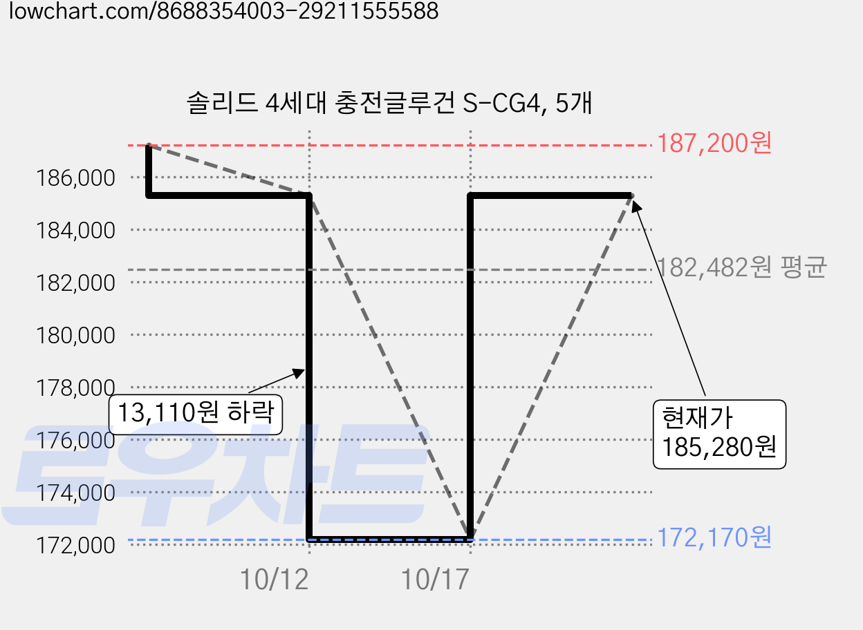 솔리드 4세대 충전글루건 S-CG4, 5개 가격 변동 차트, 현재가 185,280원, 관측 최저가 172,170원