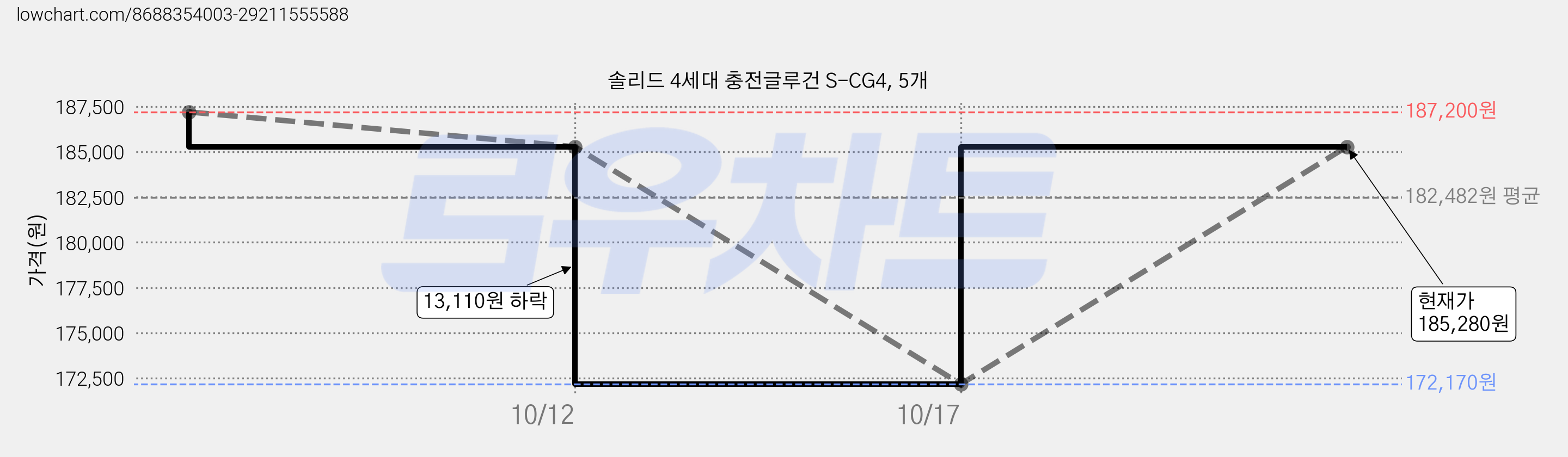 솔리드 4세대 충전글루건 S-CG4, 5개 가격 변동 차트, 현재가 185,280원, 관측 최저가 172,170원