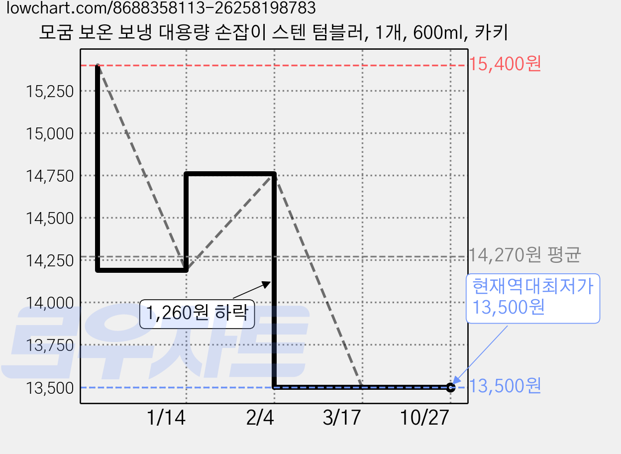 모굼 보온 보냉 대용량 손잡이 스텐 텀블러, 1개, 600ml, 카키 가격 변동 차트, 현재가 13,500원, 역대최저가
