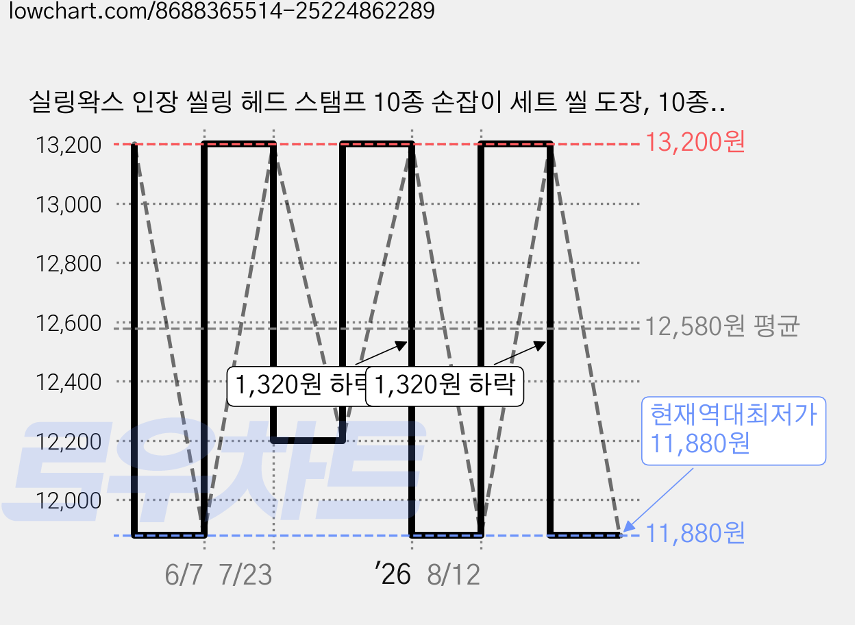 실링왁스 인장 씰링 헤드 스탬프 10종 손잡이 세트 씰 도장, 10종세트 가격 변동 차트, 현재가 11,880원, 역대최저가