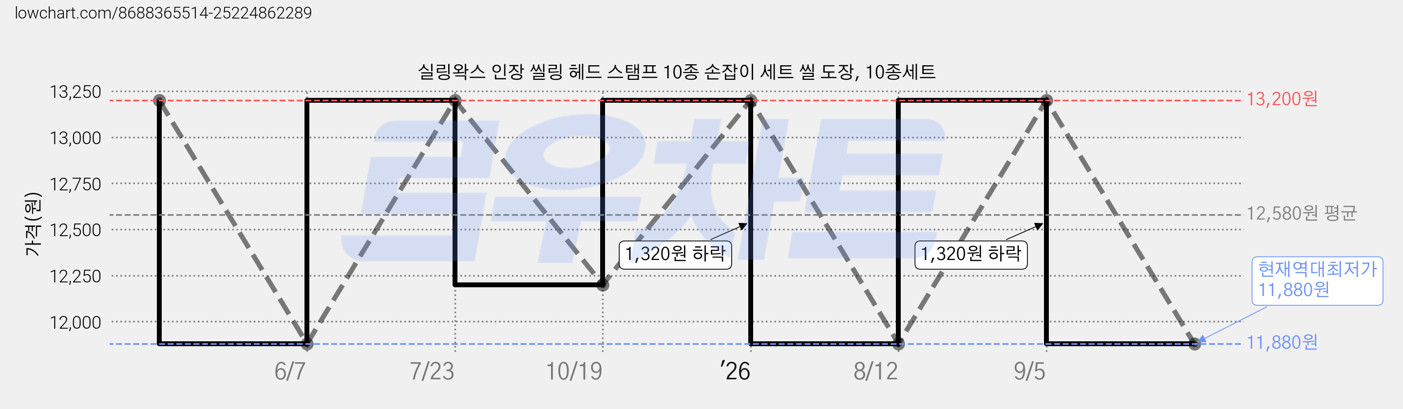 실링왁스 인장 씰링 헤드 스탬프 10종 손잡이 세트 씰 도장, 10종세트 가격 변동 차트, 현재가 11,880원, 역대최저가