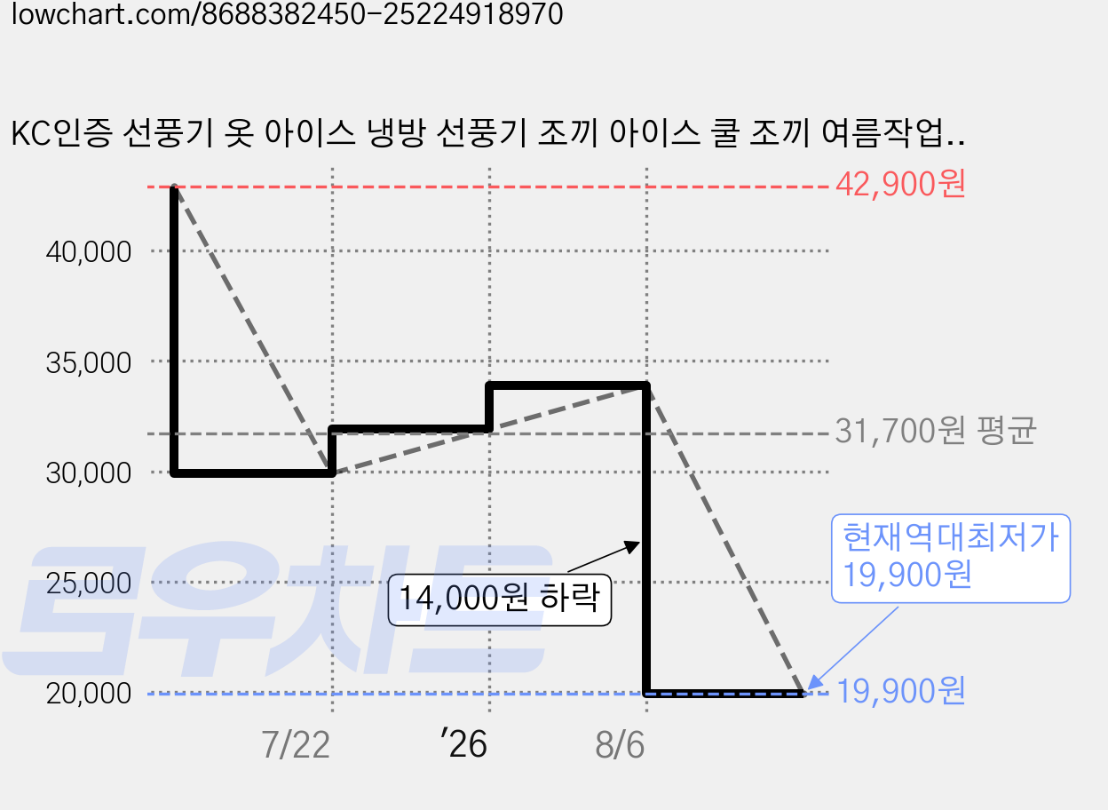 KC인증 선풍기 옷 아이스 냉방 선풍기 조끼 아이스 쿨 조끼 여름작업복 KTF-4 가격 변동 차트, 현재가 19,900원, 역대최저가