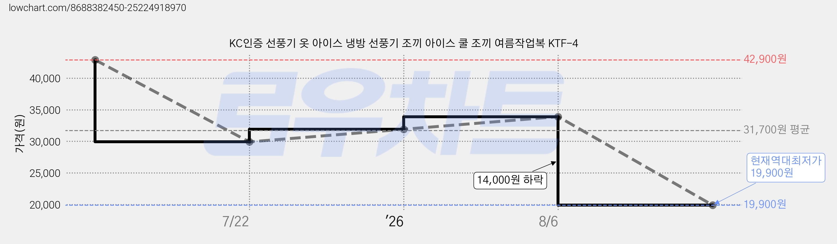 KC인증 선풍기 옷 아이스 냉방 선풍기 조끼 아이스 쿨 조끼 여름작업복 KTF-4 가격 변동 차트, 현재가 19,900원, 역대최저가