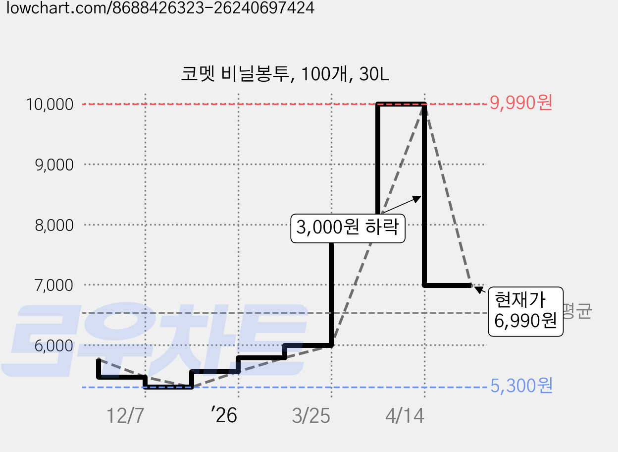 코멧 비닐봉투, 100개, 30L 가격 변동 차트, 현재가 6,990원, 관측 최저가 5,300원