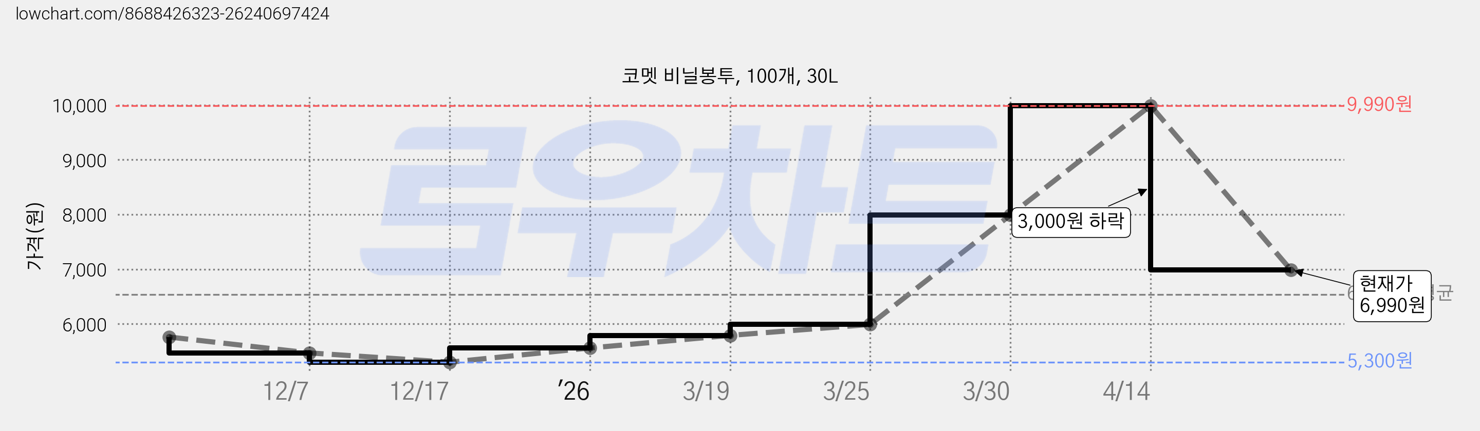 코멧 비닐봉투, 100개, 30L 가격 변동 차트, 현재가 6,990원, 관측 최저가 5,300원