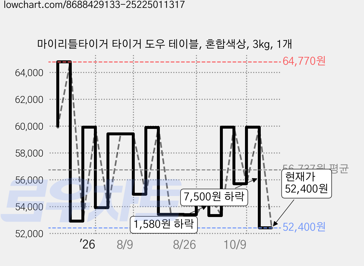 마이리틀타이거 타이거 도우 테이블, 혼합색상, 3kg, 1개 가격 변동 차트, 현재가 52,400원, 관측 최저가 51,900원