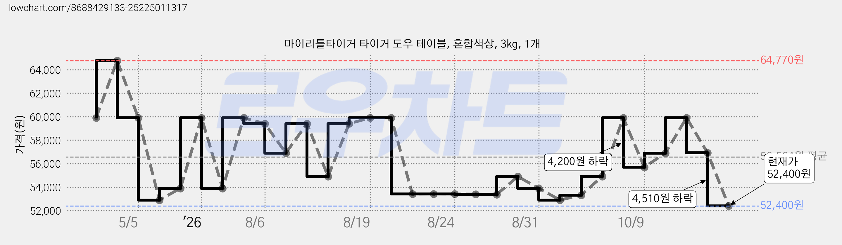 마이리틀타이거 타이거 도우 테이블, 혼합색상, 3kg, 1개 가격 변동 차트, 현재가 52,400원, 관측 최저가 51,900원