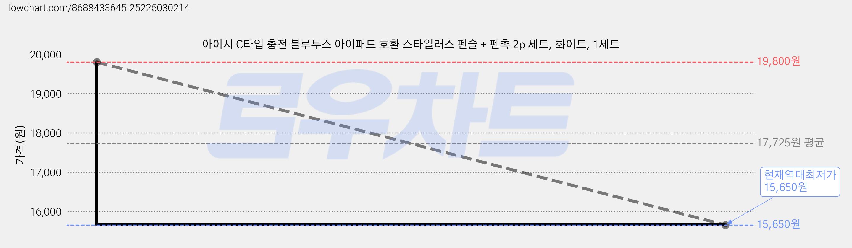 아이시 C타입 충전 블루투스 아이패드 호환 스타일러스 펜슬 + 펜촉 2p 세트, 화이트, 1세트 가격 변동 차트, 현재가 15,650원, 역대최저가