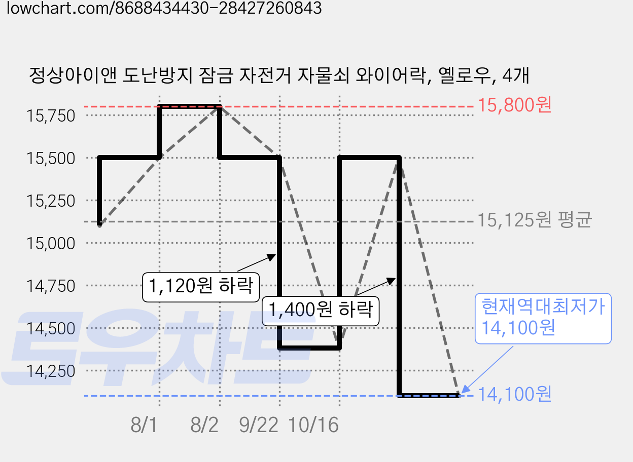 정상아이앤 도난방지 잠금 자전거 자물쇠 와이어락, 옐로우, 4개 가격 변동 차트, 현재가 14,100원, 역대최저가