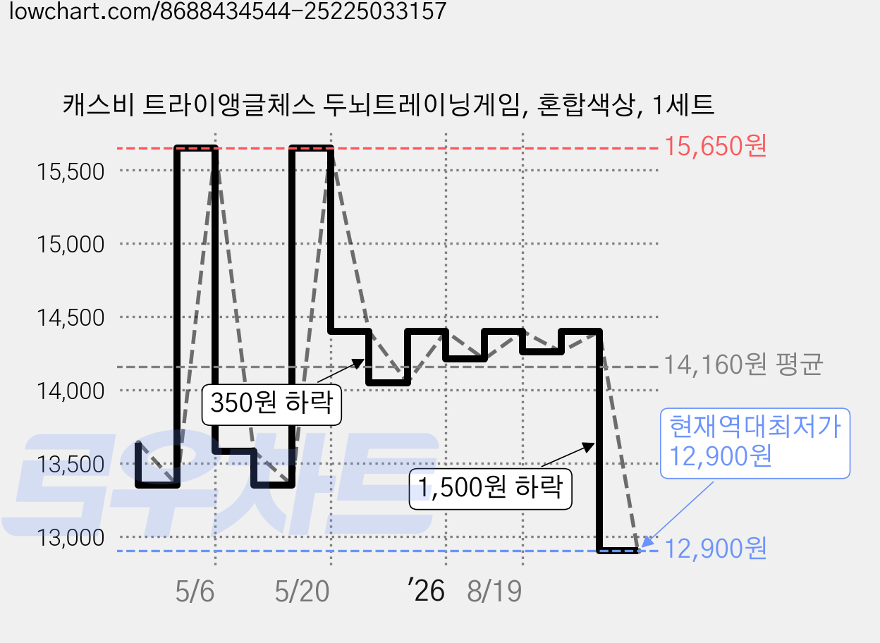 캐스비 트라이앵글체스 두뇌트레이닝게임, 혼합색상, 1세트 가격 변동 차트, 현재가 12,900원, 역대최저가