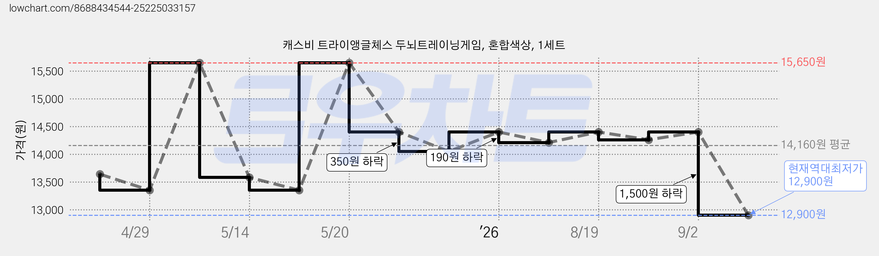 캐스비 트라이앵글체스 두뇌트레이닝게임, 혼합색상, 1세트 가격 변동 차트, 현재가 12,900원, 역대최저가