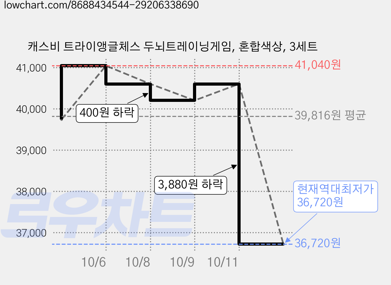 캐스비 트라이앵글체스 두뇌트레이닝게임, 혼합색상, 3세트 가격 변동 차트, 현재가 36,720원, 역대최저가