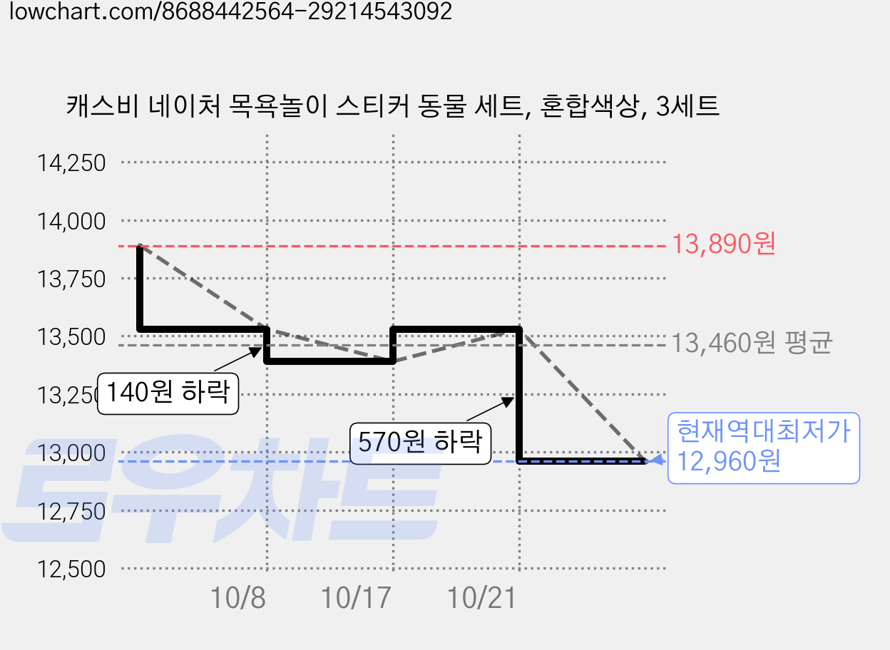 캐스비 네이처 목욕놀이 스티커 동물 세트, 혼합색상, 3세트 가격 변동 차트, 현재가 12,960원, 역대최저가