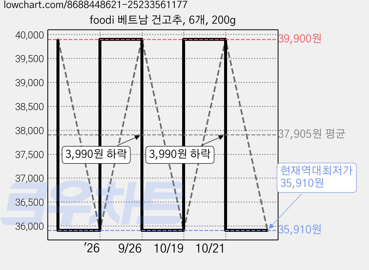 foodi 베트남 건고추, 6개, 200g 가격 변동 차트, 현재가 35,910원, 역대최저가