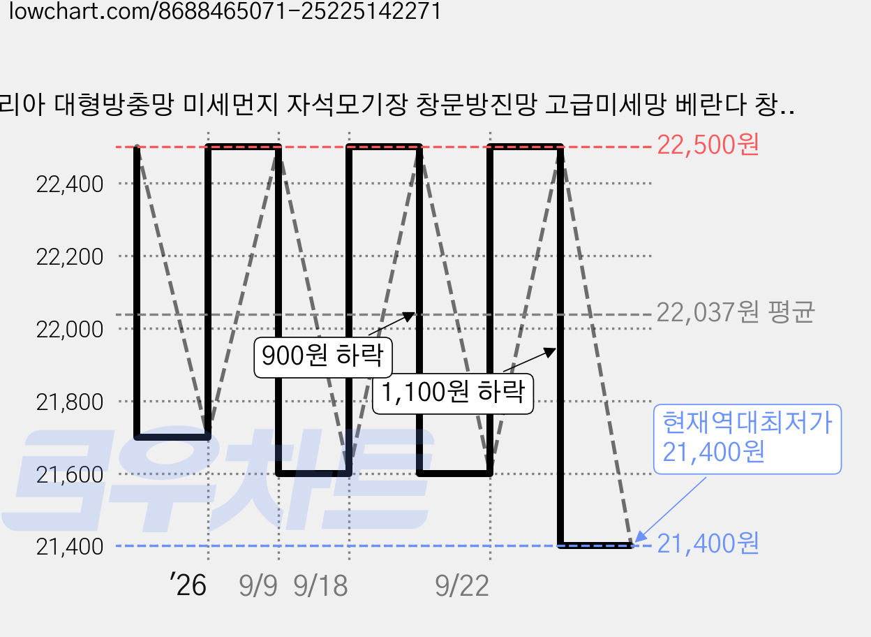 고리아 대형방충망 미세먼지 자석모기장 창문방진망 고급미세망 베란다 창문 현관 맞춤 주문제작, 1개, 고급미세 방충망, 70cm x 100cm 가격 변동 차트, 현재가 21,400원, 역대최저가