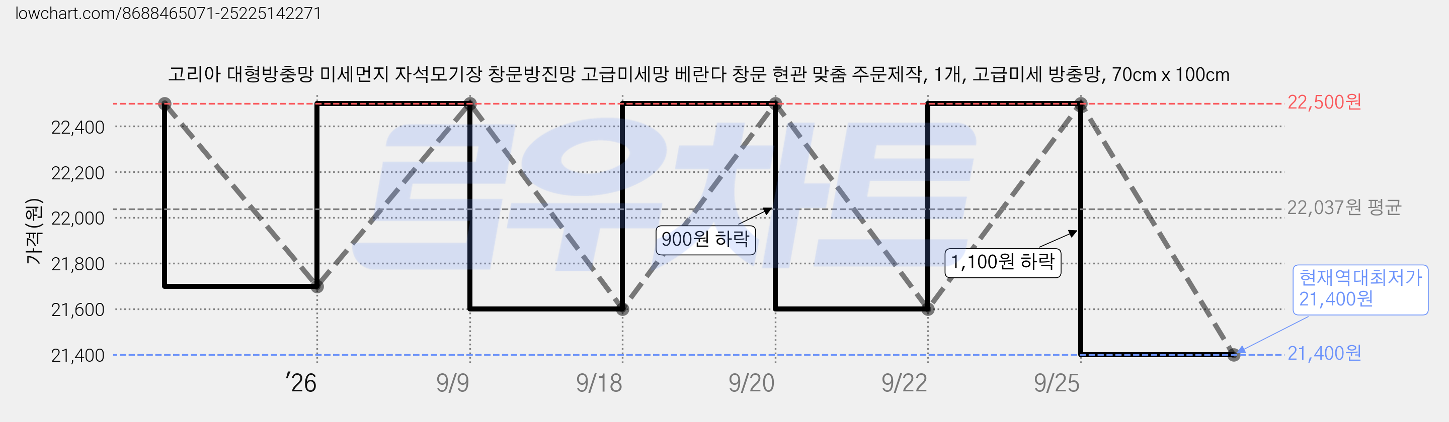 고리아 대형방충망 미세먼지 자석모기장 창문방진망 고급미세망 베란다 창문 현관 맞춤 주문제작, 1개, 고급미세 방충망, 70cm x 100cm 가격 변동 차트, 현재가 21,400원, 역대최저가