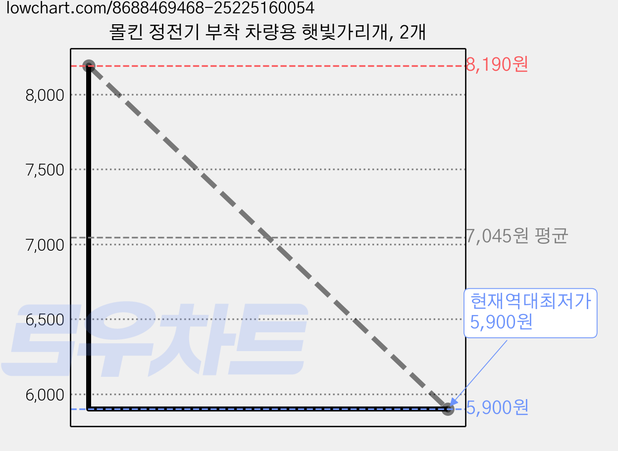 몰킨 정전기 부착 차량용 햇빛가리개, 2개 가격 변동 차트, 현재가 5,900원, 역대최저가