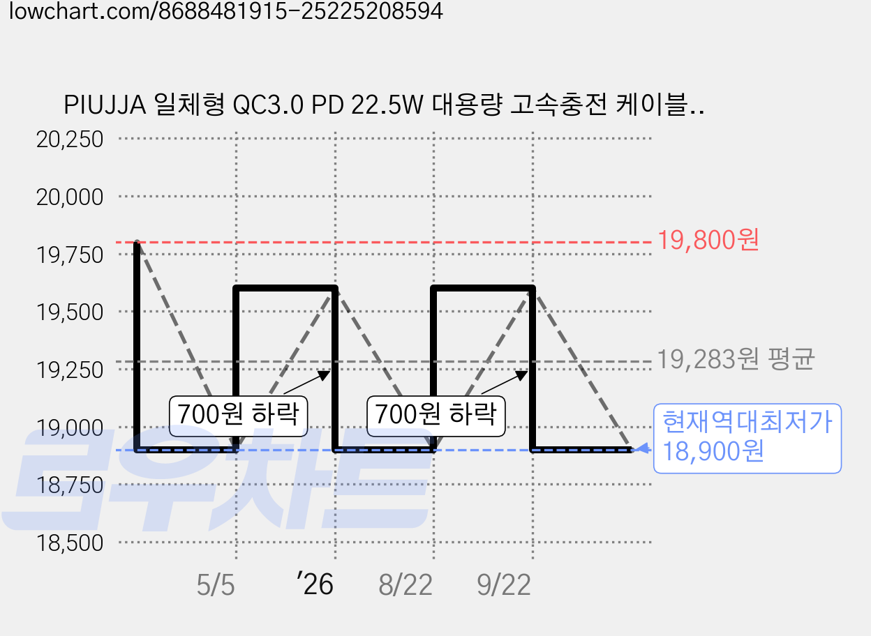 PIUJJA 일체형 QC3.0 PD 22.5W 대용량 고속충전 케이블 휴대용 미니 C타입 고속충전 보조배터리 10000mAh, 블루, DX429 가격 변동 차트, 현재가 18,900원, 역대최저가