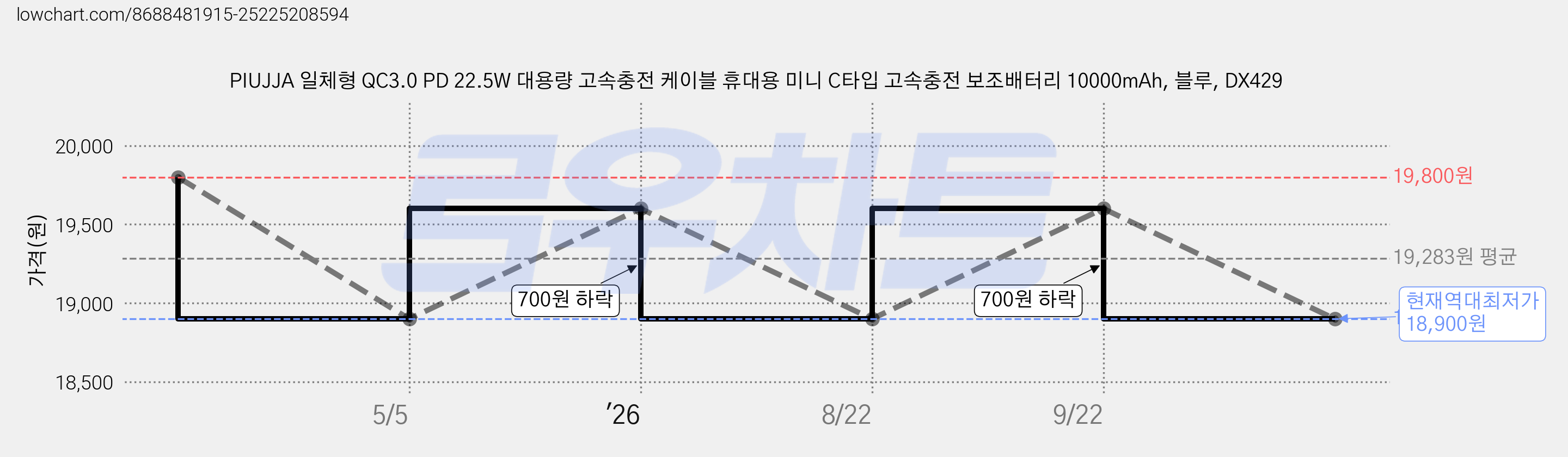 PIUJJA 일체형 QC3.0 PD 22.5W 대용량 고속충전 케이블 휴대용 미니 C타입 고속충전 보조배터리 10000mAh, 블루, DX429 가격 변동 차트, 현재가 18,900원, 역대최저가