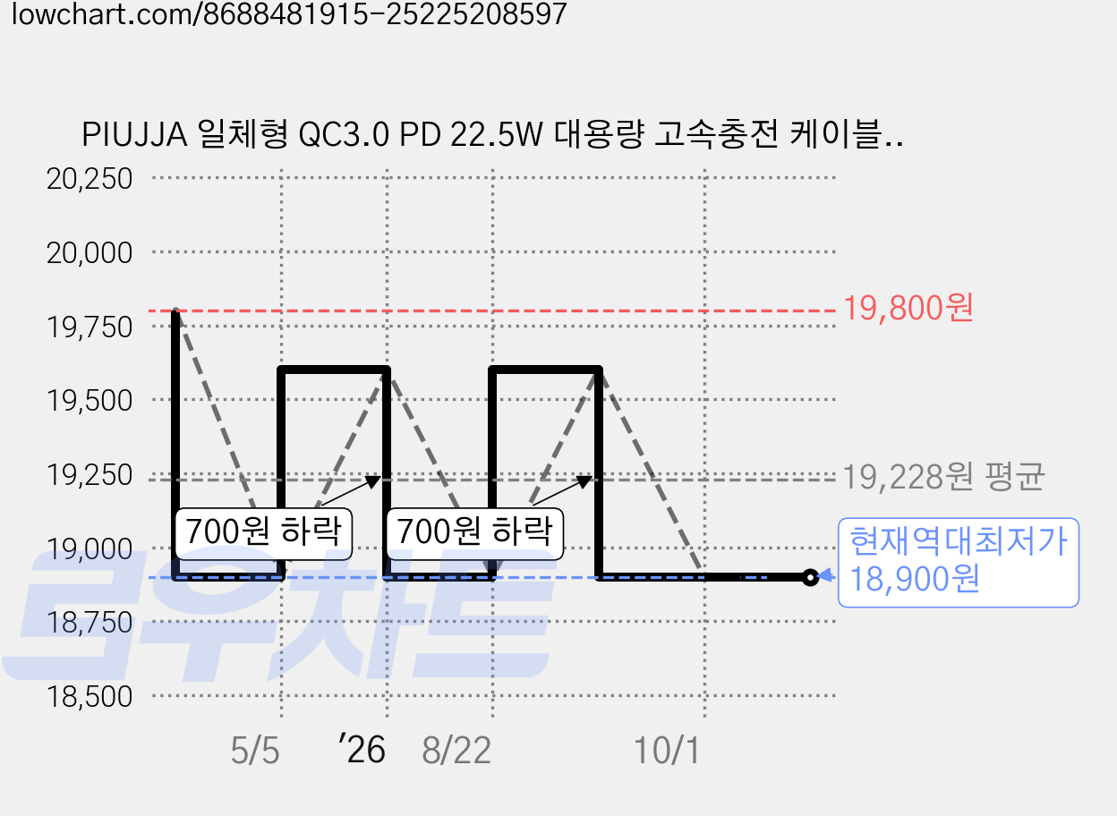PIUJJA 일체형 QC3.0 PD 22.5W 대용량 고속충전 케이블 휴대용 미니 C타입 고속충전 보조배터리 10000mAh, 블랙, DX429 가격 변동 차트, 현재가 18,900원, 역대최저가