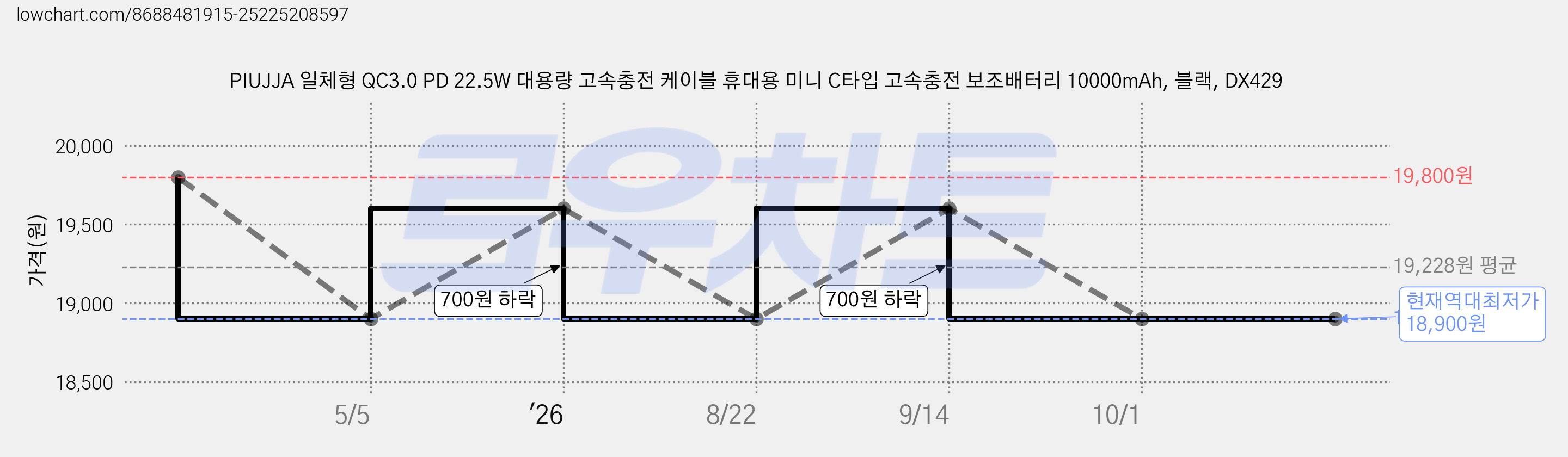 PIUJJA 일체형 QC3.0 PD 22.5W 대용량 고속충전 케이블 휴대용 미니 C타입 고속충전 보조배터리 10000mAh, 블랙, DX429 가격 변동 차트, 현재가 18,900원, 역대최저가