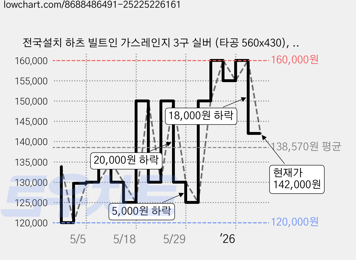 전국설치 하츠 빌트인 가스레인지 3구 실버 (타공 560x430), 도시가스, GC-3605SDBHH 가격 변동 차트, 현재가 142,000원, 관측 최저가 120,000원