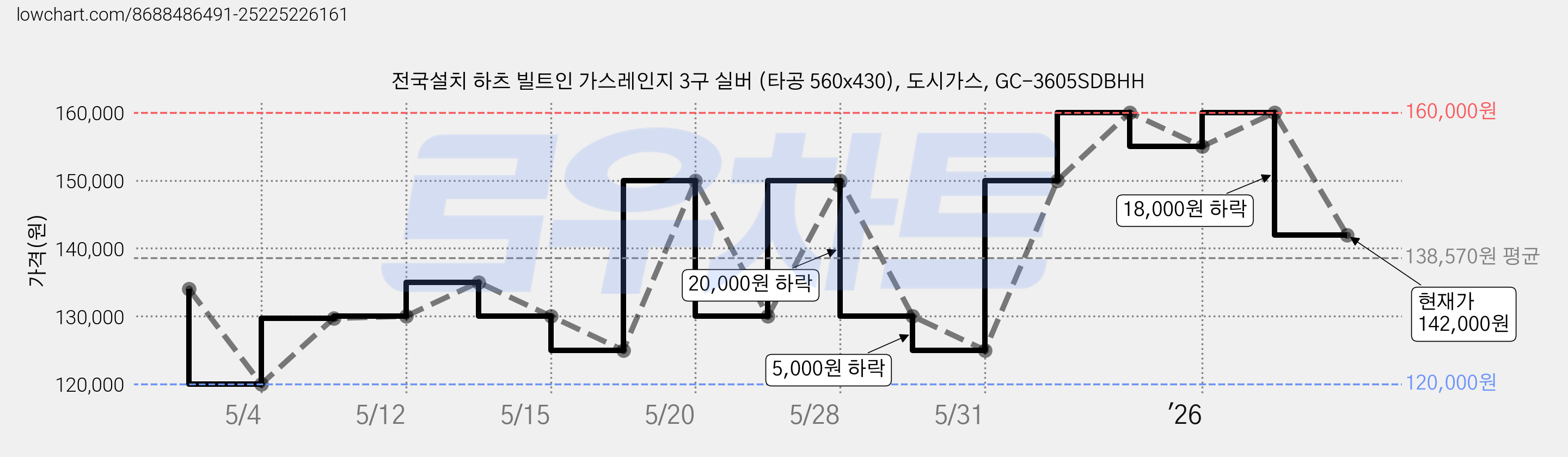 전국설치 하츠 빌트인 가스레인지 3구 실버 (타공 560x430), 도시가스, GC-3605SDBHH 가격 변동 차트, 현재가 142,000원, 관측 최저가 120,000원