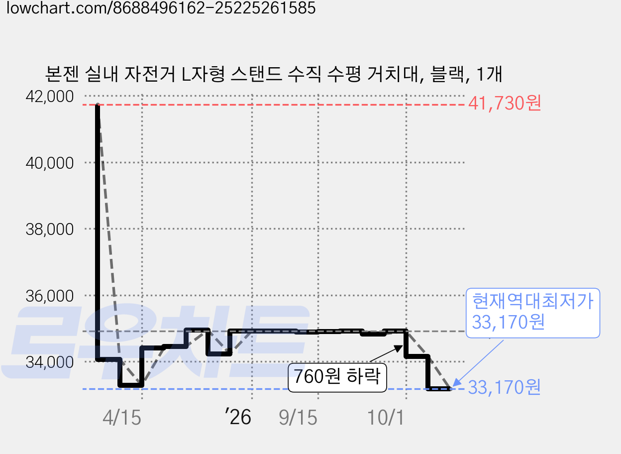 본젠 실내 자전거 L자형 스탠드 수직 수평 거치대, 블랙, 1개 가격 변동 차트, 현재가 33,170원, 역대최저가