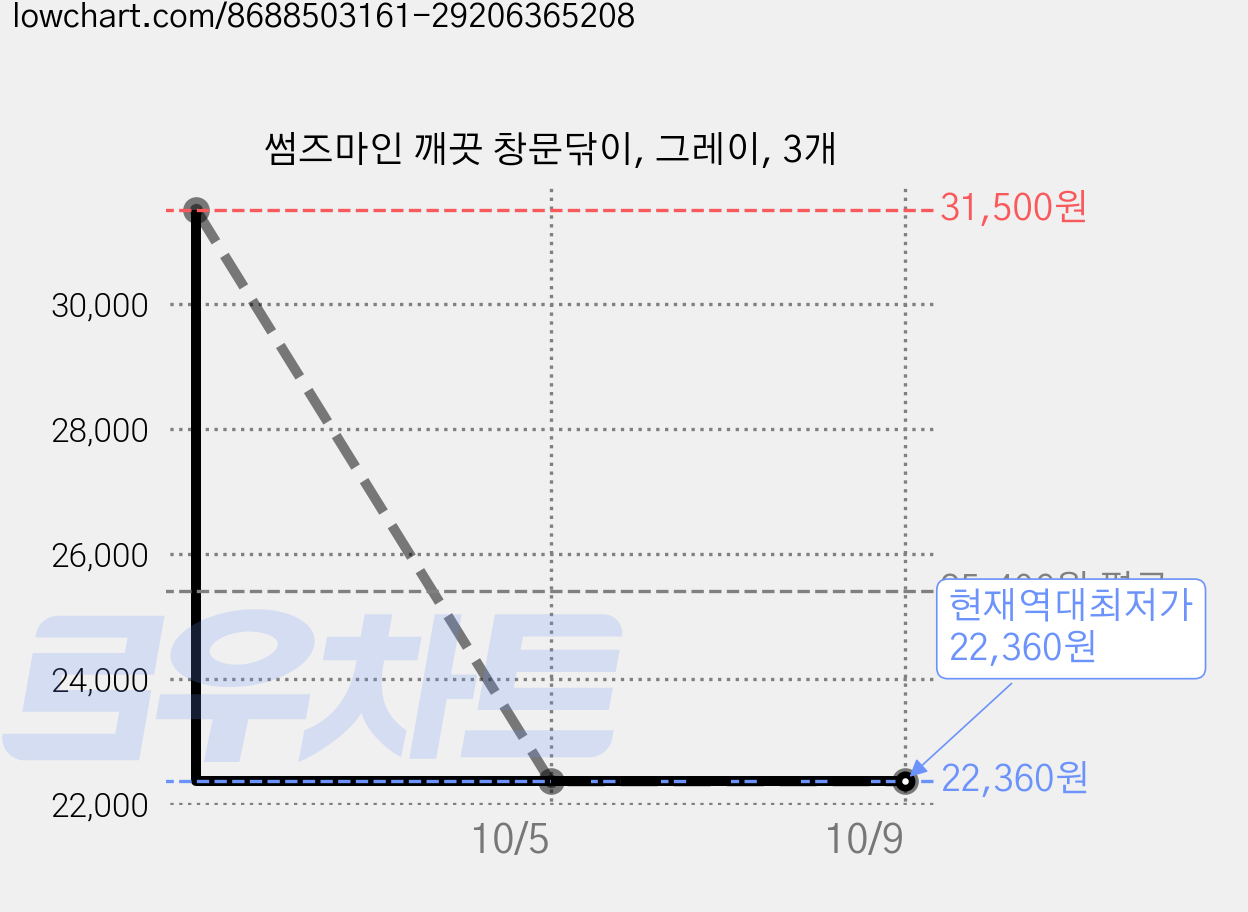 썸즈마인 깨끗 창문닦이, 그레이, 3개 가격 변동 차트, 현재가 22,360원, 역대최저가