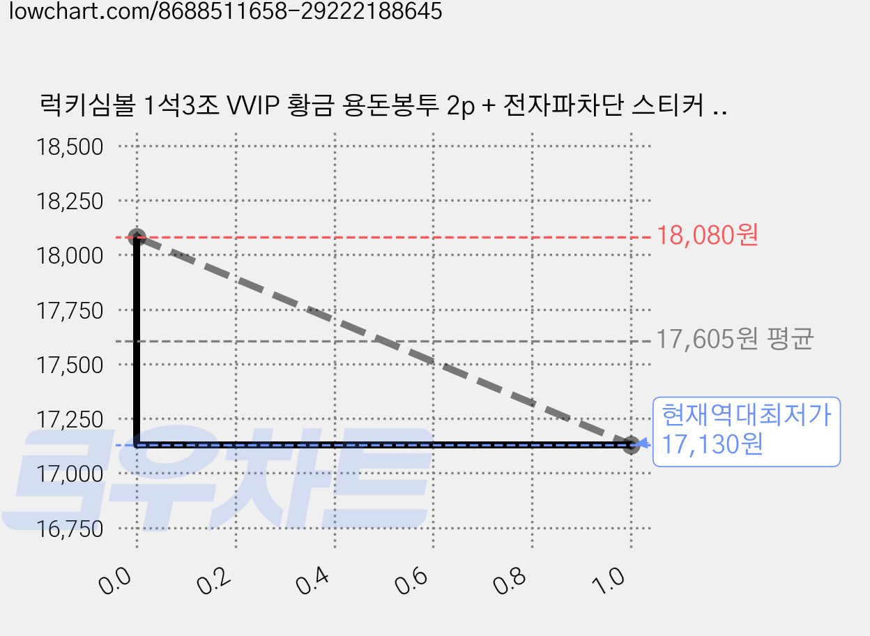 럭키심볼 1석3조 VVIP 황금 용돈봉투 2p + 전자파차단 스티커 2p + 건강의 다섯잎 클로버 생화 코팅카드 2p 세트, 꽃길인생, 4세트 가격 변동 차트, 현재가 17,130원, 역대최저가