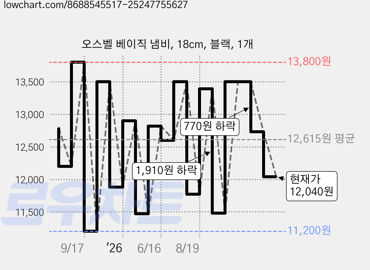 오스벨 베이직 냄비, 18cm, 블랙, 1개 가격 변동 차트, 현재가 12,040원, 관측 최저가 10,840원