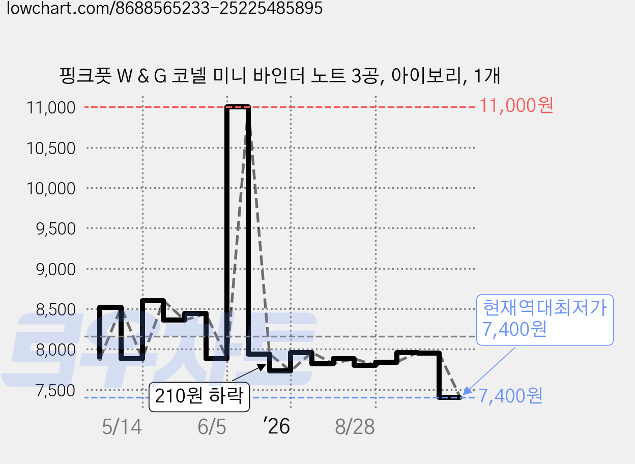 핑크풋 W & G 코넬 미니 바인더 노트 3공, 아이보리, 1개 가격 변동 차트, 현재가 7,400원, 역대최저가